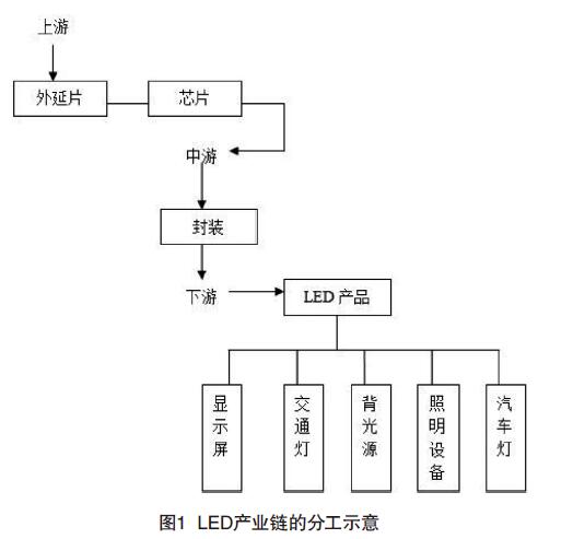 圖1 LED產業鏈的分工示意